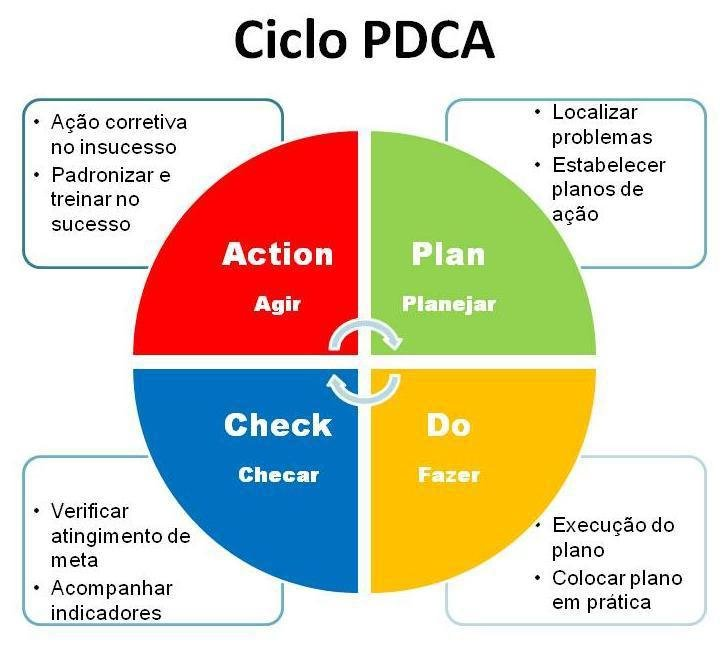 Ciclo de melhoria constante