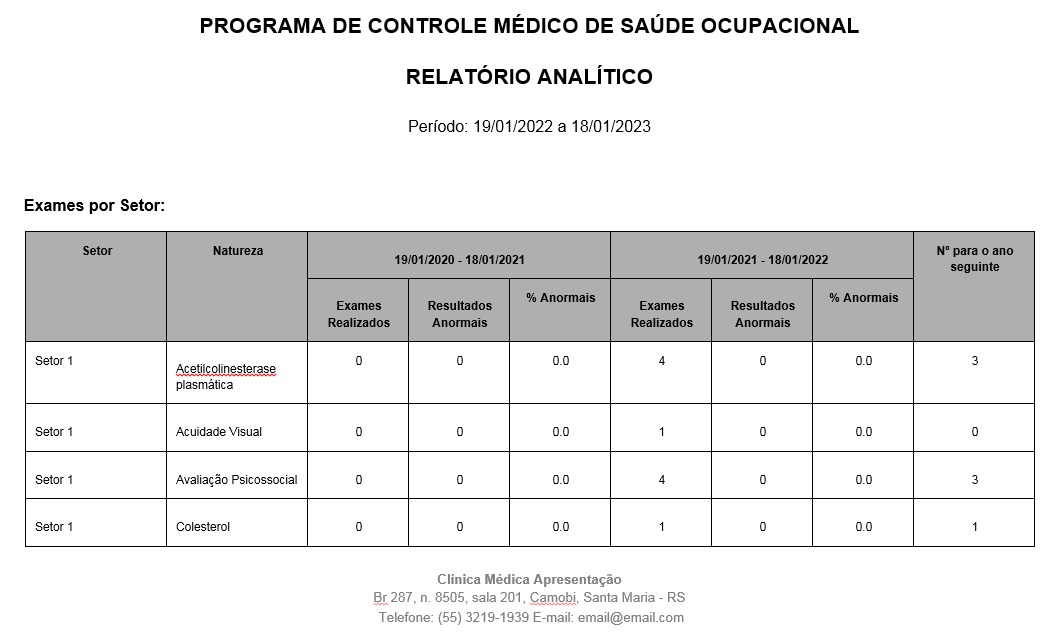 As empresas Desobrigadas da Elaboração do PCMSO