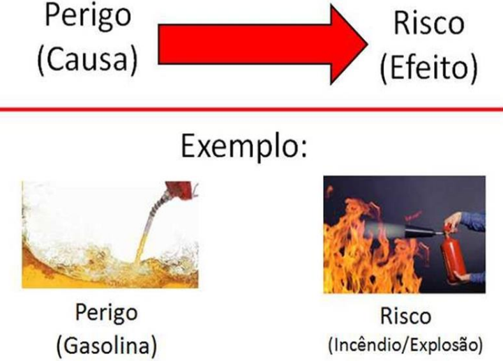 Diferença entre risco e perigo no gerenciamento de Fatores de Riscos Psicossociais