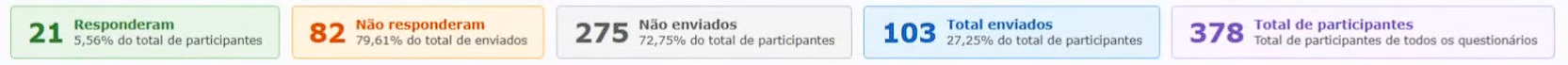 Indicadores de participação e envio no painel